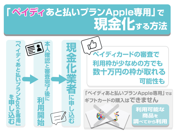 「ペイディあと払いプランApple専用」で現金化する方法