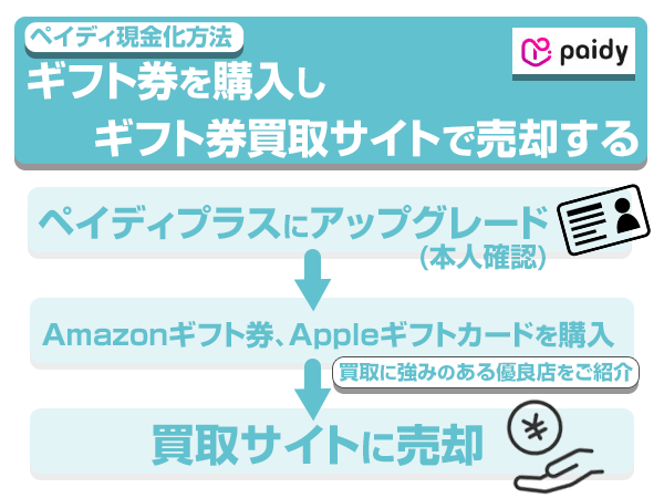 ペイディ現金化方法：ギフト券を購入しギフト券買取サイトで売却する