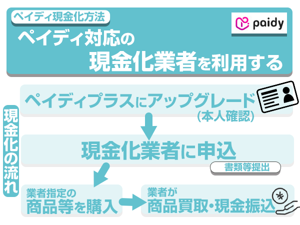 ペイディ現金化方法：ペイディ対応の現金化業者を利用する