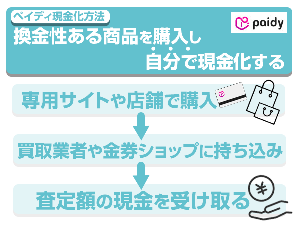 ペイディ現金化方法：換金性ある商品を購入し自分で現金化する